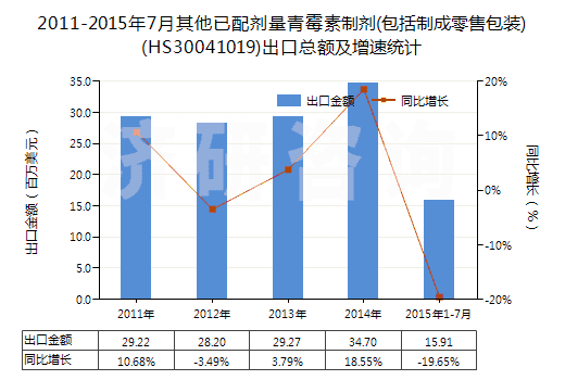 2011-2015年7月其他已配劑量青霉素制劑(包括制成零售包裝)(HS30041019)出口總額及增速統(tǒng)計